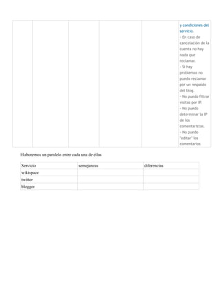 y condiciones del
                                                               servicio.
                                                               - En caso de
                                                               cancelación de la
                                                               cuenta no hay
                                                               nada que
                                                               reclamar.
                                                               - Si hay
                                                               problemas no
                                                               puedo reclamar
                                                               por un respaldo
                                                               del blog.
                                                               - No puedo filtrar
                                                               visitas por IP.
                                                               - No puedo
                                                               determinar la IP
                                                               de los
                                                               comentaristas.
                                                               - No puedo
                                                               ''editar'' los
                                                               comentarios

Elaboremos un paralelo entre cada una de ellas

Servicio                        semejanzas       diferencias
wikispace
twitter
blogger
 