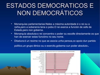 ESTADOS DEMOCRATICOS E
   NON DEMOCRÁTICOS
 
     Monarquías parlamentarias:Neles a máxima autoridade é o rei ou a
     raiña,pero a soberanía tena o pobo.O rei exerce a función de xefe de
     Estado,pero non goberna.
 
     Monarquía absoluta:o rei concentra o poder ou escolle directamente os que
     han de exercer estas funcións no seu nome.
 
     Ditadura:é un rexime no que se asocia unha persoa,co apoio dun partido
     político,un grupo étnico ou o exercito,goberna cun poder absoluto   .
 