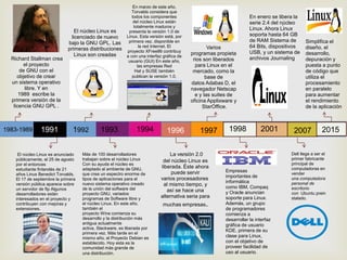 1991
Richard Stallman crea
el proyecto
de GNU con el
objetivo de crear
un sistema operativo
libre. Y en
1989 escribe la
primera versión de la
licencia GNU GPL .
1992
Más de 100 desarrolladores
trabajan sobre el núcleo Linux
Con su ayuda el núcleo es
adaptado al ambiente de GNU,
que crea un espectro enorme de
tipos de aplicaciones para el
nuevo sistema operativo creado
de la unión del software del
proyecto GNU, variados
programas de Software libre y
el núcleo Linux. En este año,
también el
proyecto Wine comienza su
desarrollo y la distribución más
antigua actualmente
activa, Slackware, es liberada por
primera vez. Más tarde en el
mismo año, el Proyecto Debian es
establecido. Hoy esta es la
comunidad más grande de
una distribución.
19961993
El núcleo Linux es
licenciado de nuevo
bajo la GNU GPL. Las
primeras distribuciones
Linux son creadas
En marzo de este año,
Torvalds considera que
todos los componentes
del núcleo Linux están
totalmente maduros y
presenta la versión 1.0 de
Linux. Esta versión está, por
primera vez, disponible en
la red Internet. El
proyecto XFree86 contribuy
e con una interfaz gráfica de
usuario (GUI) En este año,
las empresas Red
Hat y SUSE también
publican la versión 1.0.
Varios
programas propieta
rios son liberados
para Linux en el
mercado, como la
base de
datos Adabas D, el
navegador Netscap
e y las suites de
oficina Applixware y
StarOffice.
1983-1989 1994 1997
.
El núcleo Linux es anunciado
públicamente, el 25 de agosto
por el entonces
estudiante finlandés de 21
años Linus Benedict Torvalds.
El 17 de septiembre la primera
versión pública aparece sobre
un servidor de ftp Algunos
desarrolladores están
interesados en el proyecto y
contribuyen con mejoras y
extensiones.
.La versión 2.0
del núcleo Linux es
liberada. Éste ahora
puede servir
varios procesadores
al mismo tiempo, y
así se hace una
alternativa seria para
muchas empresas.
1998 2001
Empresas
importantes de
informática
como IBM, Compaq
y Oracle anuncian
soporte para Linux.
Además, un grupo
de programadores
comienza a
desarrollar la interfaz
gráfica de usuario
KDE, primera de su
clase para Linux,
con el objetivo de
proveer facilidad de
uso al usuario.
2007
En enero se libera la
serie 2.4 del núcleo
Linux. Ahora Linux
soporta hasta 64 GB
de RAM Sistema de
64 Bits, dispositivos
USB, y un sistema de
archivos Journaling
2015
Dell llega a ser el
primer fabricante
principal de
computadoras en
vender
una computadora
personal de
escritorio
con Ubuntu prein
stalado.
Simplifica el
diseño, el
desarrollo,
depuración y
puesta a punto
de código que
utiliza el
procesamiento
en paralelo
para aumentar
el rendimiento
de la aplicación
 