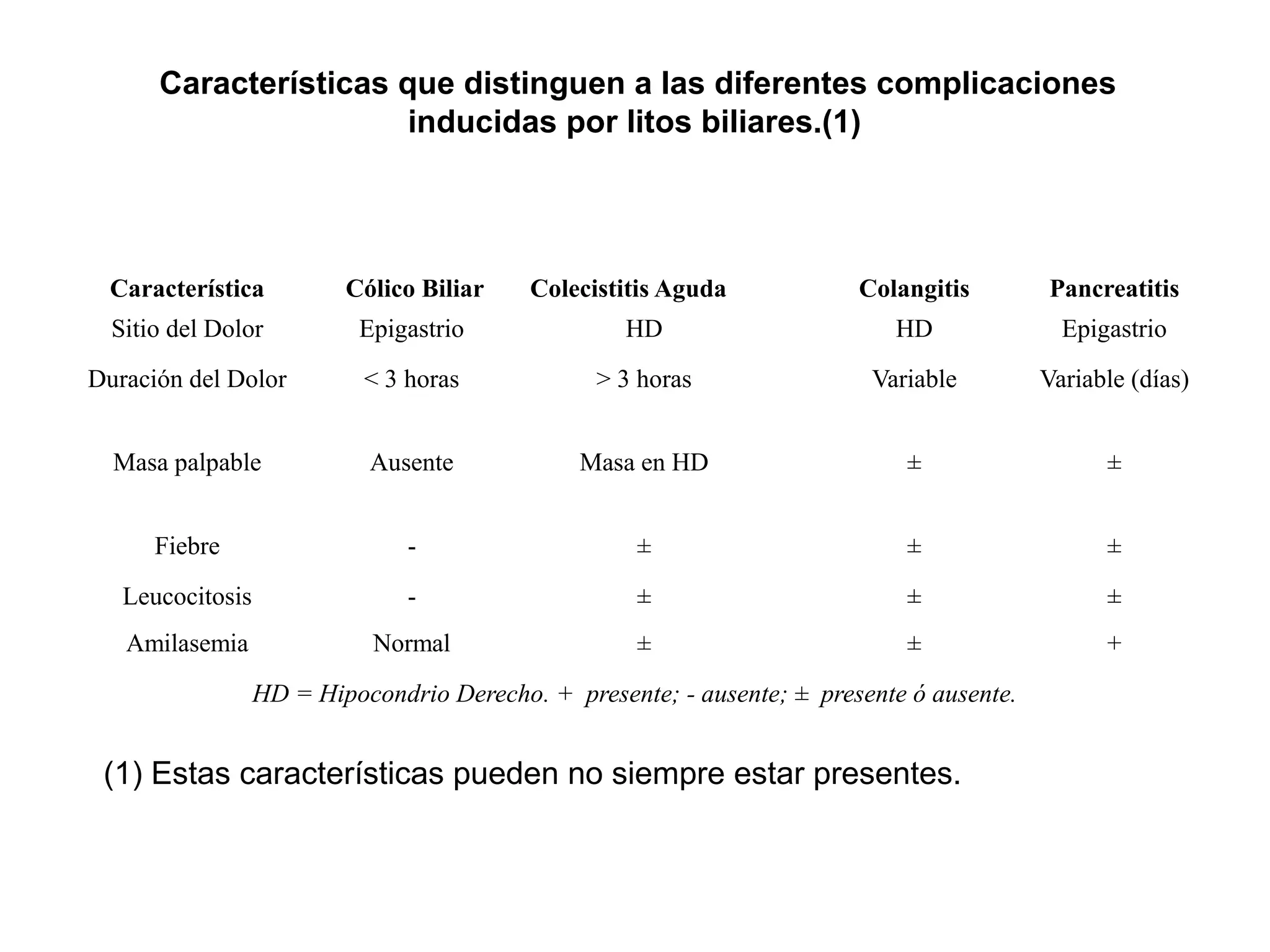 Características que distinguen a las diferentes complicaciones
                       inducidas por litos biliares.(1)




 Característica           Cólico Biliar    Colecistitis Aguda            Colangitis        Pancreatitis
  Sitio del Dolor          Epigastrio               HD                      HD               Epigastrio
Duración del Dolor          < 3 horas            > 3 horas                Variable         Variable (días)


  Masa palpable             Ausente            Masa en HD                    ±                   ±


      Fiebre                    -                    ±                       ±                   ±
   Leucocitosis                 -                    ±                       ±                   ±
   Amilasemia                Normal                  ±                       ±                   +
                  HD = Hipocondrio Derecho. + presente; - ausente; ± presente ó ausente.


 (1) Estas características pueden no siempre estar presentes.
 