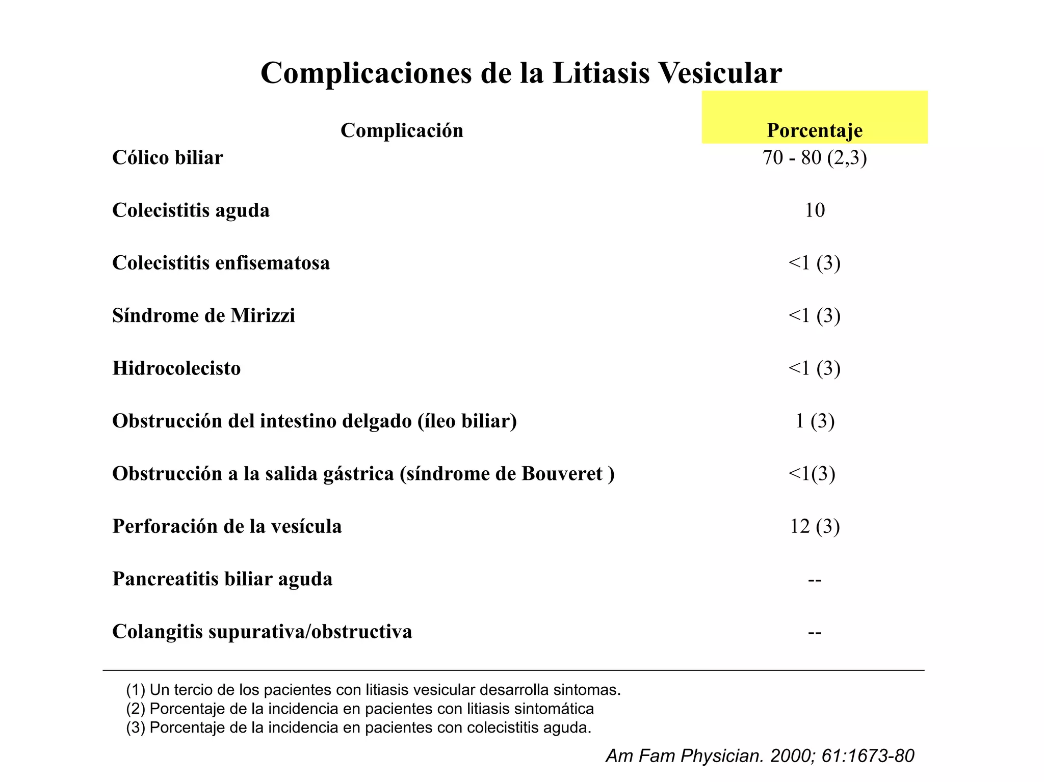 Complicaciones de la Litiasis Vesicular
                                 Complicación                                            Porcentaje
Cólico biliar                                                                            70 - 80 (2,3)

Colecistitis aguda                                                                            10

Colecistitis enfisematosa                                                                   <1 (3)

Síndrome de Mirizzi                                                                         <1 (3)

Hidrocolecisto                                                                              <1 (3)

Obstrucción del intestino delgado (íleo biliar)                                              1 (3)

Obstrucción a la salida gástrica (síndrome de Bouveret )                                    <1(3)

Perforación de la vesícula                                                                  12 (3)

Pancreatitis biliar aguda                                                                     --

Colangitis supurativa/obstructiva                                                             --

 (1) Un tercio de los pacientes con litiasis vesicular desarrolla sintomas.
 (2) Porcentaje de la incidencia en pacientes con litiasis sintomática
 (3) Porcentaje de la incidencia en pacientes con colecistitis aguda.
                                                                        Am Fam Physician. 2000; 61:1673-80
 