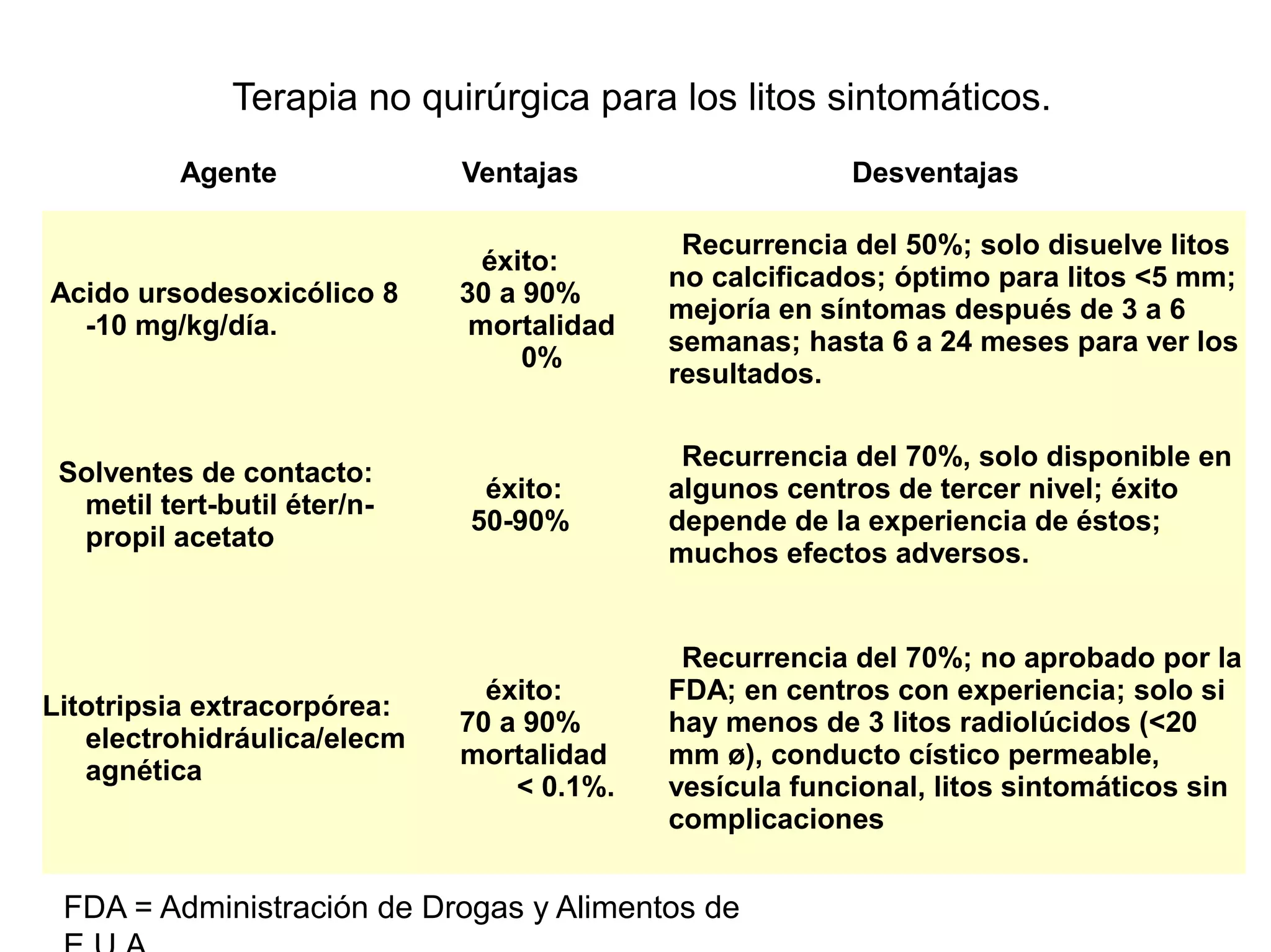 Terapia no quirúrgica para los litos sintomáticos.
          Agente             Ventajas                   Desventajas

                                            Recurrencia del 50%; solo disuelve litos
                               éxito:
                                           no calcificados; óptimo para litos <5 mm;
Acido ursodesoxicólico 8     30 a 90%
                                           mejoría en síntomas después de 3 a 6
  -10 mg/kg/día.              mortalidad
                                           semanas; hasta 6 a 24 meses para ver los
                                  0%
                                           resultados.

                                            Recurrencia del 70%, solo disponible en
 Solventes de contacto:
                              éxito:       algunos centros de tercer nivel; éxito
  metil tert-butil éter/n-
                             50-90%        depende de la experiencia de éstos;
  propil acetato
                                           muchos efectos adversos.


                                            Recurrencia del 70%; no aprobado por la
                               éxito:      FDA; en centros con experiencia; solo si
Litotripsia extracorpórea:
                             70 a 90%      hay menos de 3 litos radiolúcidos (<20
   electrohidráulica/elecm
                             mortalidad    mm ø), conducto cístico permeable,
   agnética
                                 < 0.1%.   vesícula funcional, litos sintomáticos sin
                                           complicaciones


 FDA = Administración de Drogas y Alimentos de
 