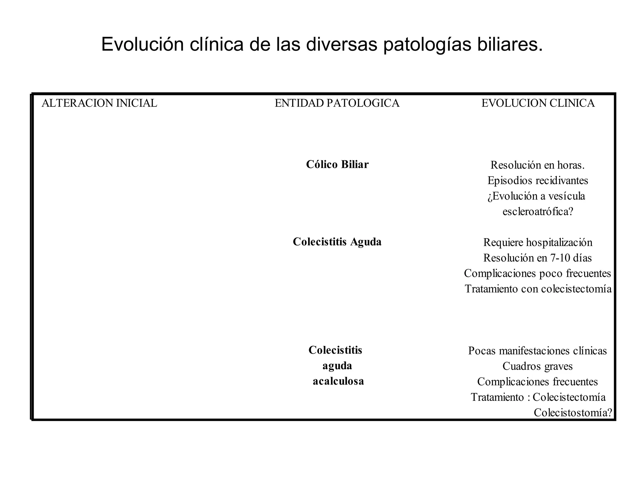 Evolución clínica de las diversas patologías biliares.

ALTERACION INICIAL               ENTIDAD PATOLOGICA        EVOLUCION CLINICA



 Bloqueo del cístico o
    cuello vesicular                 Cólico Biliar           Resolución en horas.
       (Litiasis)                                           Episodios recidivantes
                                                            ¿Evolución a vesícula
                                                               escleroatrófica?

                                   Colecistitis Aguda       Requiere hospitalización
                                                            Resolución en 7-10 días
                                                        Complicaciones poco frecuentes
                                                        Tratamiento con colecistectomía


Irritacion o Daño del
  epitelio vesicular
                                      Colecistitis      Pocas manifestaciones clínicas
  (isquemia, toxicos,
      gérmenes)                         aguda                 Cuadros graves
                                      acalculosa         Complicaciones frecuentes
                                                        Tratamiento : Colecistectomía
                                                                      Colecistostomía?
 