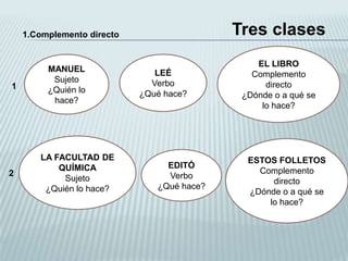 1.Complemento directo                   Tres clases
                                                EL LIBRO
         MANUEL                LEÉ             Complemento
          Sujeto              Verbo
1                                                 directo
         ¿Quién lo          ¿Qué hace?       ¿Dónde o a qué se
          hace?
                                                 lo hace?




       LA FACULTAD DE                         ESTOS FOLLETOS
           QUÍMICA               EDITÓ
2                                               Complemento
            Sujeto               Verbo
                                                   directo
        ¿Quién lo hace?        ¿Qué hace?
                                              ¿Dónde o a qué se
                                                  lo hace?
 