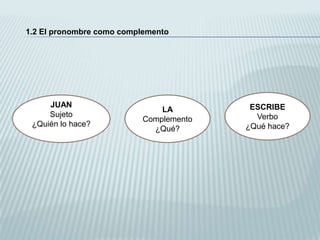 1.2 El pronombre como complemento




     JUAN                                ESCRIBE
                              LA
     Sujeto                               Verbo
                          Complemento
 ¿Quién lo hace?                        ¿Qué hace?
                            ¿Qué?
 