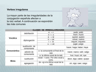 Verbos irregulares

La mayor parte de las irregularidades de la
conjugación española afectan a
la raíz verbal. A continuación se expondrán
las más comunes
 