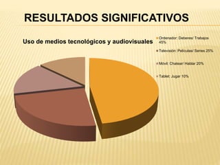 Uso de medios tecnológicos y audiovisuales
Ordenador: Deberes/ Trabajos
45%
Televisión: Películas/ Series 25%
Móvil: Chatear/ Hablar 20%
Tablet: Jugar 10%
RESULTADOS SIGNIFICATIVOS
 