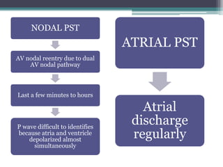 NODAL PST
AV nodal reentry due to dual
AV nodal pathway
Last a few minutes to hours
P wave difficult to identifies
because atria and ventricle
depolarized almost
simultaneously
ATRIAL PST
Atrial
discharge
regularly
 
