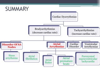 SUMMARY
Cardiac Dysrrythmias
Bradyarrhythmias
(decrease cardiac rate)
Disorder Of SA
Nodes
Sinus
arrythmias
Atrial
Arrythmias
Atrial
fibrillation Atrial
flutter
Atrial
premature
beats
Paroxysmal
supraventricular
tachycardia
Cardiac
Disorder
Ventricular
Arrythymias
Tachyarrhythmias
(increase cardiac rate)
 