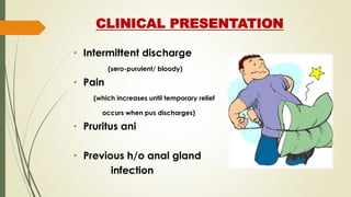 CLINICAL PRESENTATION
• Intermittent discharge
(sero-purulent/ bloody)
• Pain
(which increases until temporary relief
occurs when pus discharges)
• Pruritus ani
• Previous h/o anal gland
infection
 