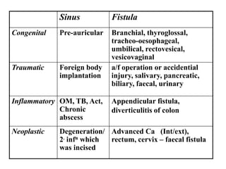 Sinus Fistula
Congenital Pre-auricular Branchial, thyroglossal,
tracheo-oesophageal,
umbilical, rectovesical,
vesicovaginal
Traumatic Foreign body
implantation
a/f operation or accidential
injury, salivary, pancreatic,
biliary, faecal, urinary
Inflammatory OM, TB, Act,
Chronic
abscess
Appendicular fistula,
diverticulitis of colon
Neoplastic Degeneration/
2. infn which
was incised
Advanced Ca (Int/ext),
rectum, cervix – faecal fistula
 
