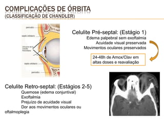 COMPLICAÇÕES DE ÓRBITA
(CLASSIFICAÇÃO DE CHANDLER)
Celulite Pré-septal: (Estágio 1)
Edema palpebral sem exoftalmia
Acuidade visual preservada
Movimentos oculares preservados
Celulite Retro-septal: (Estágios 2-5)
Quemose (edema conjuntival)
Exoftalmia
Prejuízo de acuidade visual
Dor aos movimentos oculares ou
oftalmoplegia
24-48h de Amox/Clav em
altas doses e reavaliação
 