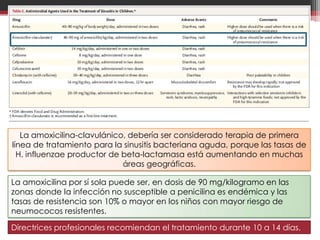 La amoxicilina-clavulánico, debería ser considerado terapia de primera
línea de tratamiento para la sinusitis bacteriana aguda, porque las tasas de
  H. influenzae productor de beta-lactamasa está aumentando en muchas
                             áreas geográficas.

La amoxicilina por sí sola puede ser, en dosis de 90 mg/kilogramo en las
zonas donde la infección no susceptible a penicilina es endémica y las
tasas de resistencia son 10% o mayor en los niños con mayor riesgo de
neumococos resistentes.

Directrices profesionales recomiendan el tratamiento durante 10 a 14 días.
 