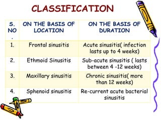 Sinusitis | PDF