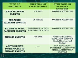 TYPE OF SINUSITIS DURATION OF EACH EPISODE SYMPTOMS IN BETWEEN EPISODES ACUTE BACTERIAL SINUSITIS < 30 DAYS COMPLETE RESOLUTION SUB-ACUTE BACTERIAL SINUSITIS 30- 90 DAYS COMPLETE RESOLUTION RECURRENT ACUTE BACTERIAL SINUSITIS EACH EPISODE <30 DAYS @ INTERVAL OF 10 DAYS COMPLETE RESOLUTION CHRONIC SINUSITIS > 90 DAYS PERSISTENT RESIDUAL RESPIRATORY SYMPTOMS (Cough, Rhinorrhea, Nasal Blockage) ACUTE SINUSITIS SUPERIMPOSED TO CHRONIC SINUSITIS ___ NEW RESPIRATORY SYMPTOMS IN PATIENT WITH RESIDUAL RESPIRATORY SYMPTOMS