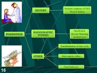 Sinusitis.. Dr.Prashant Modi