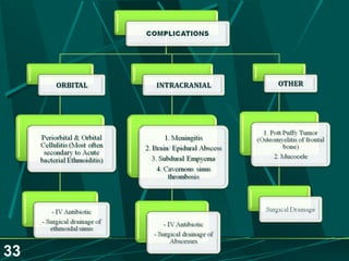 Sinusitis.. Dr.Prashant Modi