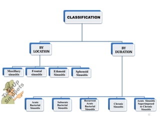11
CLASSIFICATION
BY
LOCATION
Maxillary
sinusitis
Frontal
sinusitis
Ethmoid
Sinusitis
Sphenoid
Sinusitis
BY
DURATION
Acute
Bacterial
Sinusitis
Subacute
Bacterial
Sinusitis
Recurrent
Acute
Bacterial
Sinusitis
Chronic
Sinusitis
Acute Sinusitis
Superimposed
to Chronic
Sinusitis
 