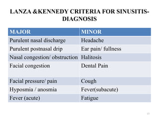 LANZA &KENNEDY CRITERIA FOR SINUSITIS-
DIAGNOSIS
MAJOR MINOR
Purulent nasal discharge Headache
Purulent postnasal drip Ear pain/ fullness
Nasal congestion/ obstruction Halitosis
Facial congestion Dental Pain
Facial pressure/ pain Cough
Hyposmia / anosmia Fever(subacute)
Fever (acute) Fatigue
15
 