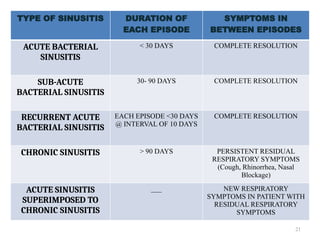 21
TYPE OF SINUSITIS DURATION OF
EACH EPISODE
SYMPTOMS IN
BETWEEN EPISODES
ACUTE BACTERIAL
SINUSITIS
< 30 DAYS COMPLETE RESOLUTION
SUB-ACUTE
BACTERIAL SINUSITIS
30- 90 DAYS COMPLETE RESOLUTION
RECURRENT ACUTE
BACTERIAL SINUSITIS
EACH EPISODE <30 DAYS
@ INTERVAL OF 10 DAYS
COMPLETE RESOLUTION
CHRONIC SINUSITIS > 90 DAYS PERSISTENT RESIDUAL
RESPIRATORY SYMPTOMS
(Cough, Rhinorrhea, Nasal
Blockage)
ACUTE SINUSITIS
SUPERIMPOSED TO
CHRONIC SINUSITIS
___ NEW RESPIRATORY
SYMPTOMS IN PATIENT WITH
RESIDUAL RESPIRATORY
SYMPTOMS
 