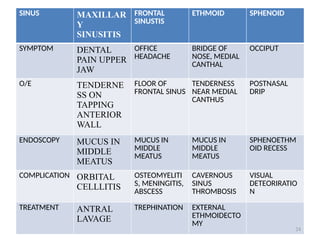 SINUS MAXILLAR
Y
SINUSITIS
FRONTAL
SINUSTIS
ETHMOID SPHENOID
SYMPTOM DENTAL
PAIN UPPER
JAW
OFFICE
HEADACHE
BRIDGE OF
NOSE, MEDIAL
CANTHAL
OCCIPUT
O/E TENDERNE
SS ON
TAPPING
ANTERIOR
WALL
FLOOR OF
FRONTAL SINUS
TENDERNESS
NEAR MEDIAL
CANTHUS
POSTNASAL
DRIP
ENDOSCOPY MUCUS IN
MIDDLE
MEATUS
MUCUS IN
MIDDLE
MEATUS
MUCUS IN
MIDDLE
MEATUS
SPHENOETHM
OID RECESS
COMPLICATION ORBITAL
CELLLITIS
OSTEOMYELITI
S, MENINGITIS,
ABSCESS
CAVERNOUS
SINUS
THROMBOSIS
VISUAL
DETEORIRATIO
N
TREATMENT ANTRAL
LAVAGE
TREPHINATION EXTERNAL
ETHMOIDECTO
MY
24
 