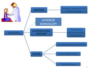 29
DIAGNOSIS
HISTORY
Persistent symptoms of URTI
Physical findings
RADIOGRAPHIC
STUDIES
Opacification
Mucosal Thickening
Air-Fluid level
OTHER
Transillumination of sinus cavity
Sinus aspirate culture
Nasal Endoscopy
ANTERIOR
RHINOSCOPY
 