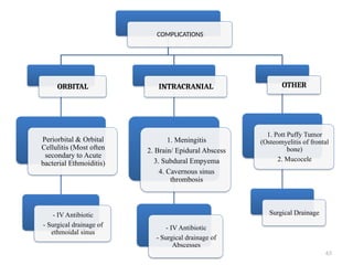 63
COMPLICATIONS
ORBITAL
Periorbital & Orbital
Cellulitis (Most often
secondary to Acute
bacterial Ethmoiditis)
- IV Antibiotic
- Surgical drainage of
ethmoidal sinus
INTRACRANIAL
1. Meningitis
2. Brain/ Epidural Abscess
3. Subdural Empyema
4. Cavernous sinus
thrombosis
- IV Antibiotic
- Surgical drainage of
Abscesses
OTHER
1. Pott Puffy Tumor
(Osteomyelitis of frontal
bone)
2. Mucocele
Surgical Drainage
 