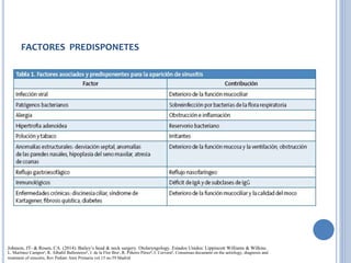 FACTORES PREDISPONETES
Johnson, JT- & Rosen, CA. (2014). Bailey’s head & neck surgery. Otolaryngology. Estados Unidos: Lippincott Williams & Wilkins.
L. Martínez Camposa, R. Albañil Ballesterosb, J. de la Flor Bruc, R. Piñeiro Péreza, J. Cerverad, Consensus document on the aetiology, diagnosis and
treatment of sinusitis, Rev Pediatr Aten Primaria vol.15 no.59 Madrid
 