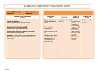 PLACE:
Dominio:3 Eliminación e
intercambio
Clase: 4 Función
respiratoria
DIAGNÓSTICO DE ENFERMERÍA
(NANDA)
RESULTADO
(NOC)
INDICADOR
ESCALA DE
MEDICIÓN
PUNTUACIÓN
DIANA
Etiqueta (problema) (P):
Deterioro del intercambio de gases (00030)
Factores relacionados (causas) (E)
Desequilibrio en la ventilación-perfusión
Características definitorias (signos y síntomas):
Disnea, agitación y aleteo nasal
Definición: Exceso o déficit de en la oxigenación y/o
eliminación de dióxido de carbono en la membrana
alveolo capilar
Estado respiratorio :
Intercambio gaseoso
(0402)
Dominio: Salud
Fisiológica(II)
Clase: Cardiopulmonar
(E)
Definición: Intercambio
alveolar de CO2 y O2
para mantener las
concentraciones de
gases arteriales
Saturación de O2
(040211)
Desviación
grave del rango
normal: 1
Desviación
sustancial del
rango normal: 2
Desviación
moderada del
rango normal: 3
Desviación leve
del rango
normal: 4
Sin desviación
del rango
normal:5
Mantener en: 3
Aumentar a: 4
PLAN DE CUIDADOS DE ENFERMERÍA: AL ADULTO MAYOR SINUSITIS
 