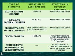 Sinusitis by uzair | PPT