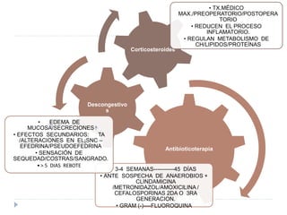 Antibioticoterapia 
Descongestivo 
• 3-4 SEMANAS-----------45 DÍAS 
• ANTE SOSPECHA DE ANAEROBIOS + 
CLINDAMICINA 
/METRONIDAZOL/AMOXICILINA / 
CEFALOSPORINAS 2DA O 3RA 
GENERACION. 
• GRAM (-)----FLUOROQUINA 
s 
• EDEMA DE 
MUCOSA/SECRECIONES 
• EFECTOS SECUNDARIOS: TA 
/ALTERACIONES EN EL¡SNC – 
EFEDRINA/PSEUDOEFEDRINA 
• SENSACIÓN DE 
SEQUEDAD/COSTRAS/SANGRADO. 
• > 5 DIAS REBOTE 
Corticosteroides 
• TX.MÉDICO 
MAX./PREOPERATORIO/POSTOPERA 
TORIO 
• REDUCEN EL PROCESO 
INFLAMATORIO. 
• REGULAN METABOLISMO DE 
CH/LIPIDOS/PROTEÍNAS 
 