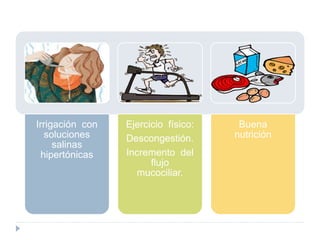 Irrigación con 
soluciones 
salinas 
hipertónicas 
Ejercicio físico: 
Descongestión. 
Incremento del 
flujo 
mucociliar. 
Buena 
nutrición 
 