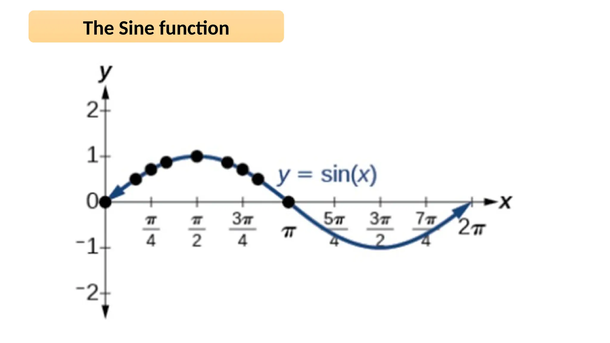 The Sine function
 