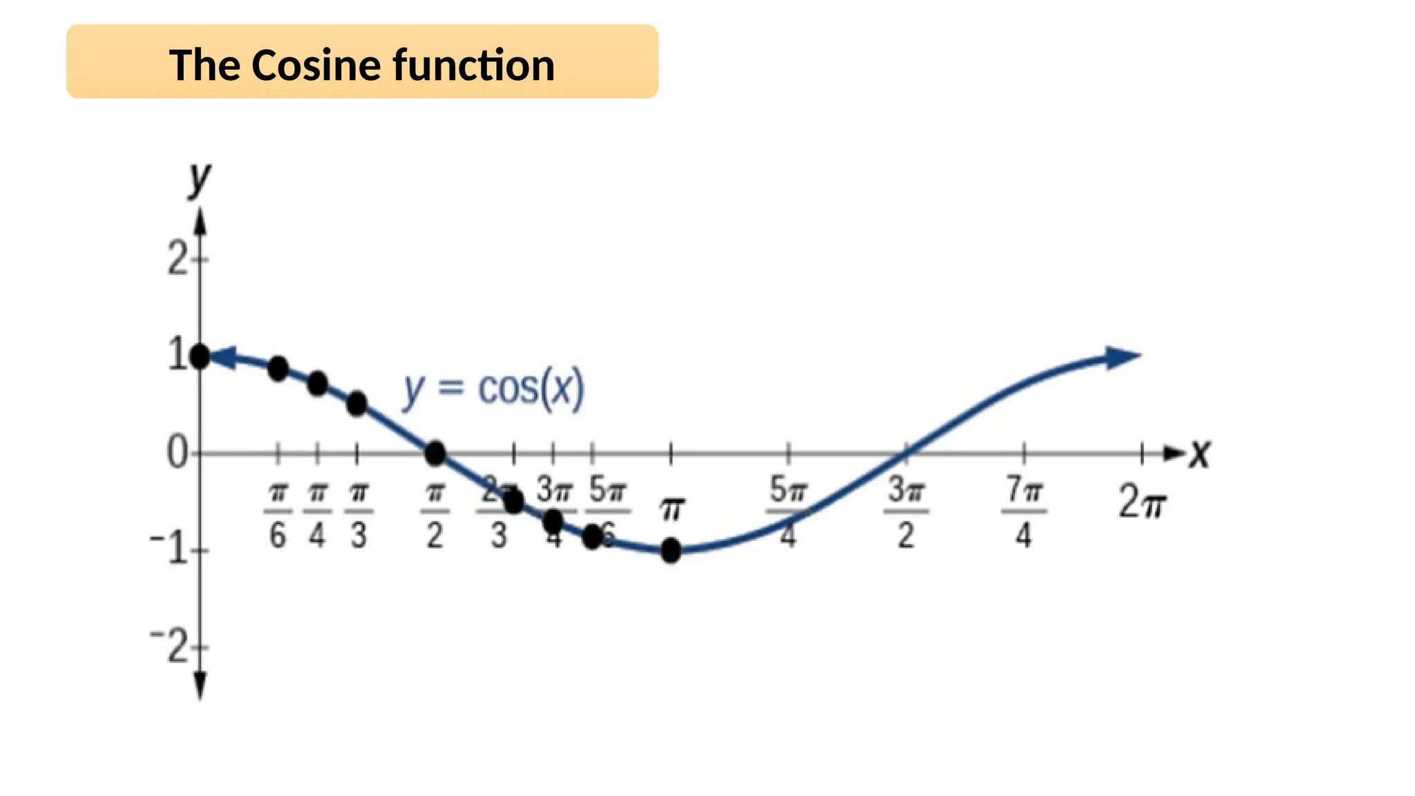 The Cosine function
 