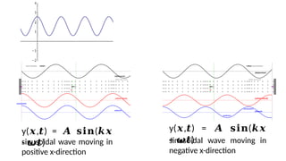 y( , ) = (
𝒙 𝒕 𝑨 𝐬𝐢𝐧 𝒌𝒙
- )
𝝎𝒕
sinusoidal wave moving in
positive x-direction
y( , ) = (
𝒙 𝒕 𝑨 𝐬𝐢𝐧 𝒌𝒙
+ )
𝝎𝒕
sinusoidal wave moving in
negative x-direction
 