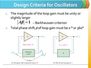 Design Criteria for Oscillators
1. The magnitude of the loop gain must be unity or
slightly larger
– Barkhaussen criterion
2. Total phase shift,φ of loop gain must be 0 ° or 360°
1=Aβ
 