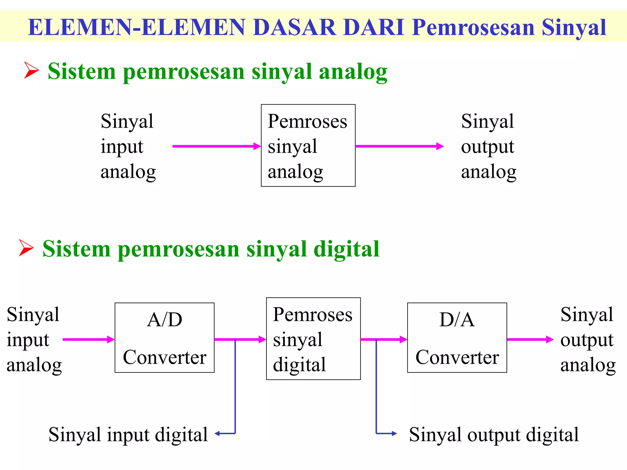 ELEMEN-ELEMEN DASAR DARI Pemrosesan Sinyal
 Sistem pemrosesan sinyal analog
Sinyal
input
analog
Pemroses
sinyal
analog
Sinyal
output
analog
Sinyal
input
analog
Pemroses
sinyal
digital
 Sistem pemrosesan sinyal digital
A/D
Converter
Sinyal
output
analog
D/A
Converter
Sinyal input digital Sinyal output digital
 