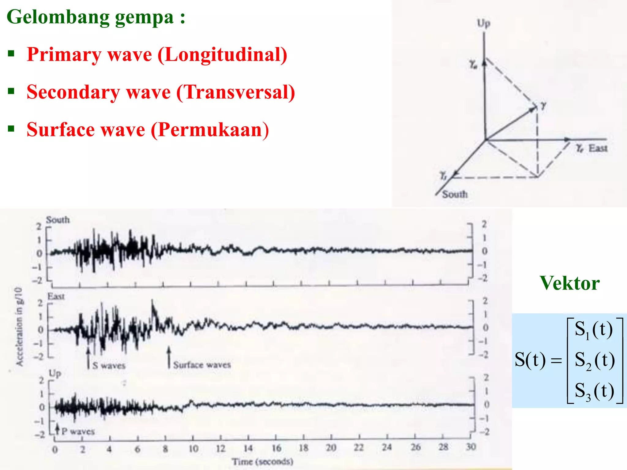 Gelombang gempa :
 Primary wave (Longitudinal)
 Secondary wave (Transversal)
 Surface wave (Permukaan)











)t(S
)t(S
)t(S
)t(S
3
2
1
Vektor
 