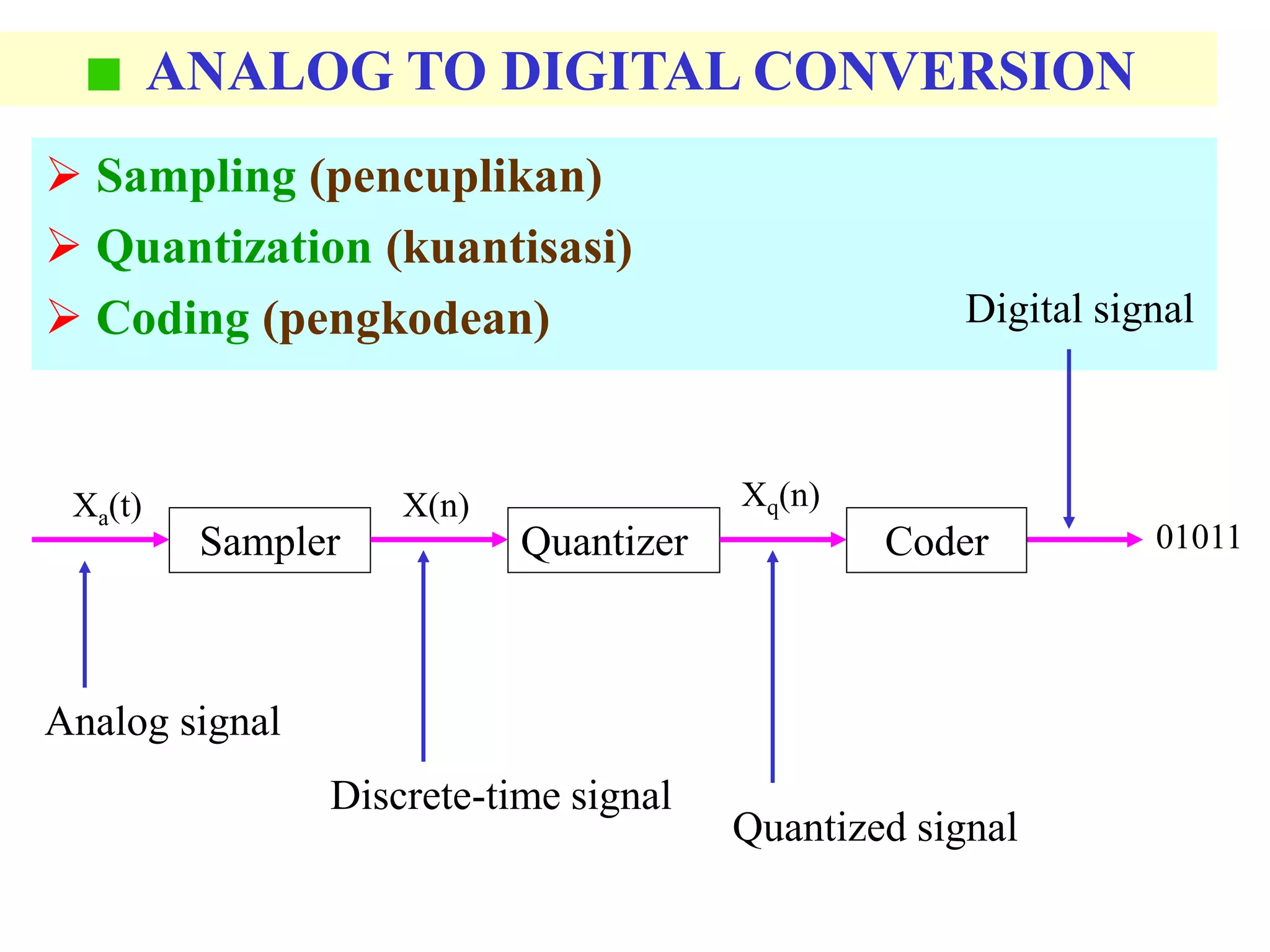  Sampling (pencuplikan)
 Quantization (kuantisasi)
 Coding (pengkodean)
ANALOG TO DIGITAL CONVERSION
01011
Xa(t)
QuantizerSampler Coder
Discrete-time signal
Quantized signal
X(n) Xq(n)
Digital signal
Analog signal
 