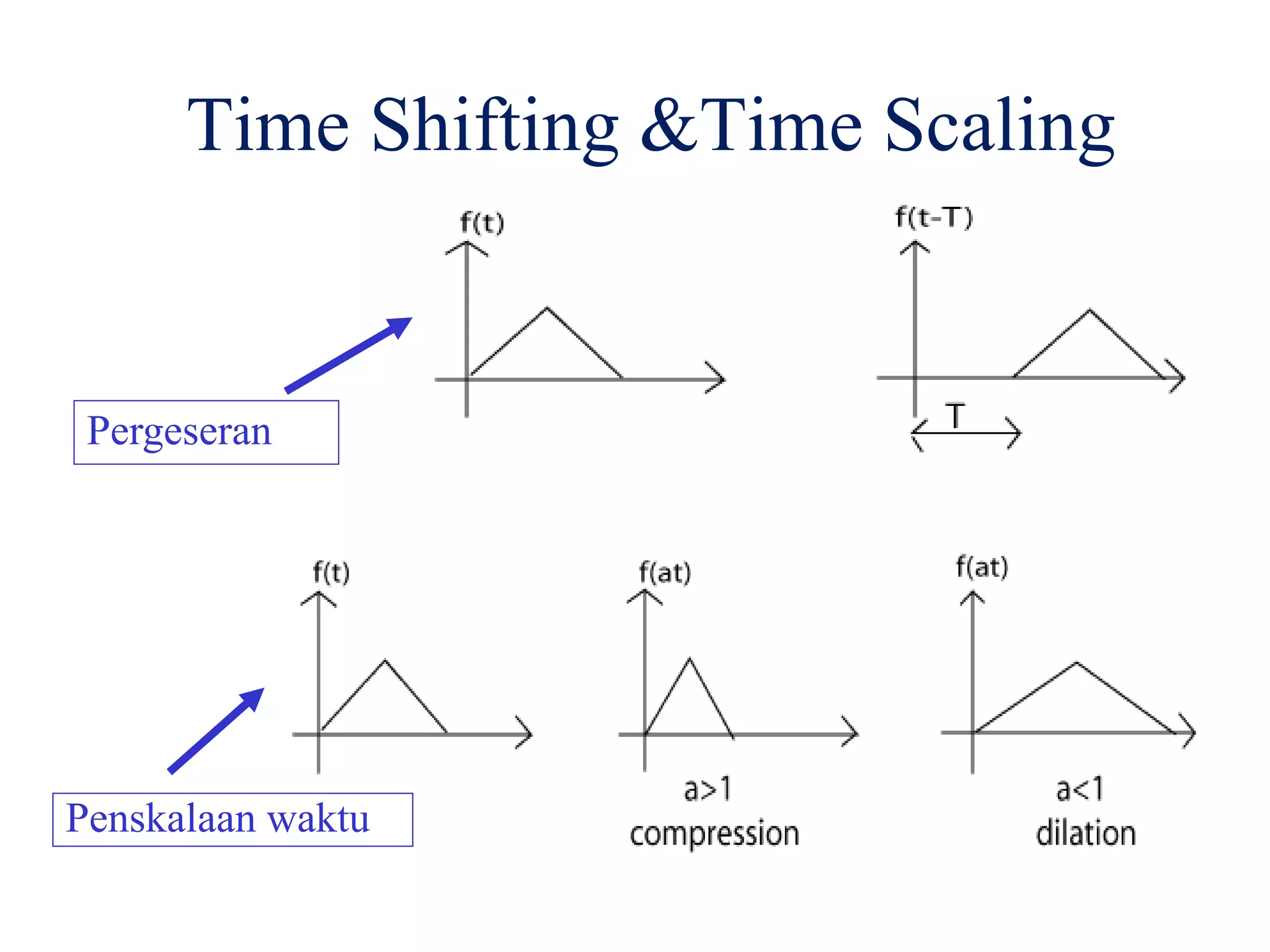 Time Shifting &Time Scaling
Pergeseran
Penskalaan waktu
 