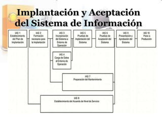 Implantación y Aceptación del Sistema de Información