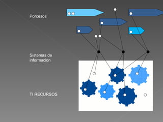 Porcesos Sistemas de informacion TI RECURSOS 