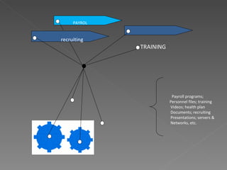 PAYROL recruiting     TRAINING   Payroll programs; Personnel files; training Videos; health plan Documents; recruiting Presentations; servers & Networks, etc. 