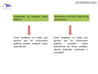 Incapacidad de compartir datos
Públicos.

Como establecer un medio que
permita que las instituciones
publicas puedan compartir datos
autoritativos?

Redundancia de Datos Públicos No
autoritativos.

Como establecer un medio que
permita que las instituciones
publicas
consulten
datos
autoritativos de forma estándar,
abierta, ordenada, coordinada y
vinculada?

 