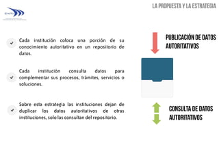 Cada institución coloca una porción de su
conocimiento autoritativo en un repositorio de
datos.
Cada
institución
consulta
datos
para
complementar sus procesos, trámites, servicios o
soluciones.

Sobre esta estrategia las instituciones dejan de
duplicar los datos autoritativos de otras
instituciones, solo las consultan del repositorio.

 