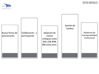 Gestión de
Cambio.
Nueva forma de
pensamiento.

Colaboración y
participación.

Adopción de
nuevos
enfoques como
SOA, ESB, BPM,
BRE entre otros.

Plataforma de
Interoperabilidad
Institucional

 