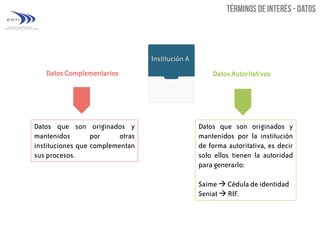 Institución A
Datos Complementarios

Datos que son originados y
mantenidos
por
otras
instituciones que complementan
sus procesos.

Datos Autoritativos

Datos que son originados y
mantenidos por la institución
de forma autoritativa, es decir
solo ellos tienen la autoridad
para generarlo:
Saime  Cédula de identidad
Seniat  RIF.

 