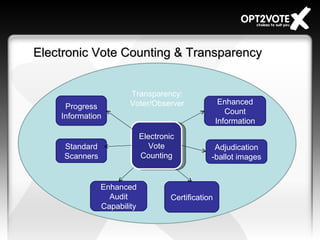 Electronic Vote Counting & Transparency Transparency: Voter/Observer Electronic Vote Counting Enhanced Count Information Adjudication -ballot images Certification Progress Information Standard Scanners Enhanced Audit Capability 