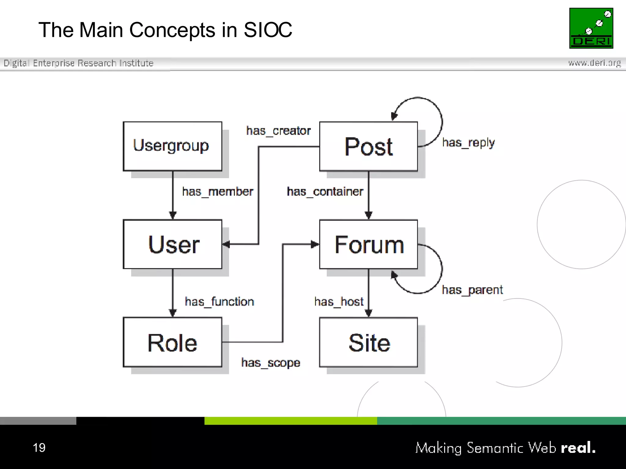The Main Concepts in SIOC 