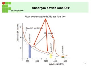 13
Absorção devido íons OH-
Picos de atenuação devido aos íons OH-
 